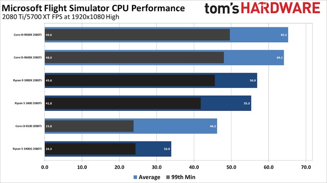 Combo i9-9900K và RTX 2080 Ti gục ngã trước tựa game “2 triệu GB” Flight Simulator, max setting không đạt nổi 1080p60 - Ảnh 14.