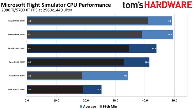 Combo i9-9900K và RTX 2080 Ti gục ngã trước tựa game “2 triệu GB” Flight Simulator, max setting không đạt nổi 1080p60 - Ảnh 16.