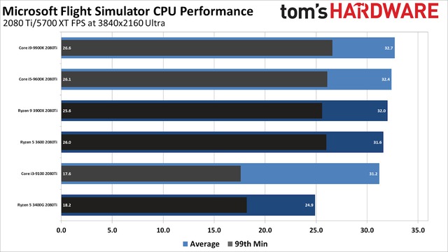 Combo i9-9900K và RTX 2080 Ti gục ngã trước tựa game “2 triệu GB” Flight Simulator, max setting không đạt nổi 1080p60 - Ảnh 17.