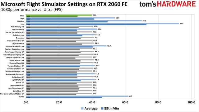 Combo i9-9900K và RTX 2080 Ti gục ngã trước tựa game “2 triệu GB” Flight Simulator, max setting không đạt nổi 1080p60 - Ảnh 5.