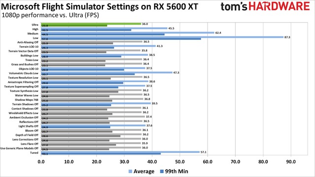 Combo i9-9900K và RTX 2080 Ti gục ngã trước tựa game “2 triệu GB” Flight Simulator, max setting không đạt nổi 1080p60 - Ảnh 4.