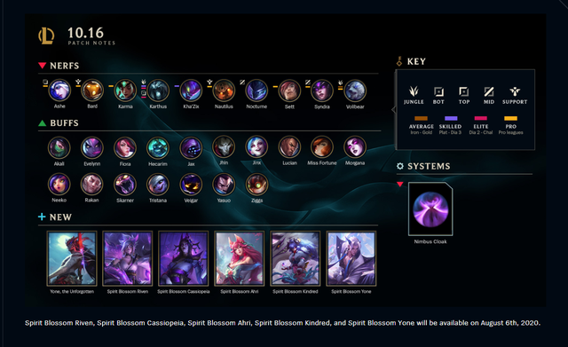 Riot Games tuyên bố bản 10.17 tới sẽ không có skin, tướng mới vì nhân viên nghỉ làm hàng loạt - Ảnh 1.