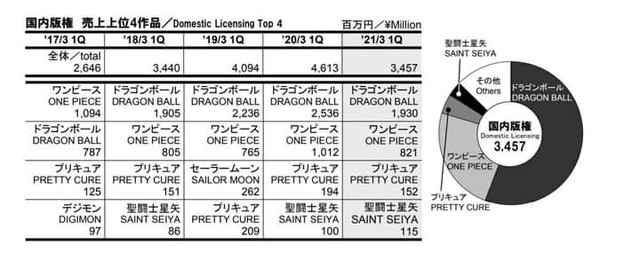 Mặc doanh thu quý 1/2021 của Toei Animation sụt giảm sâu, Dragon Ball vẫn đứng đầu doanh số - Ảnh 2.