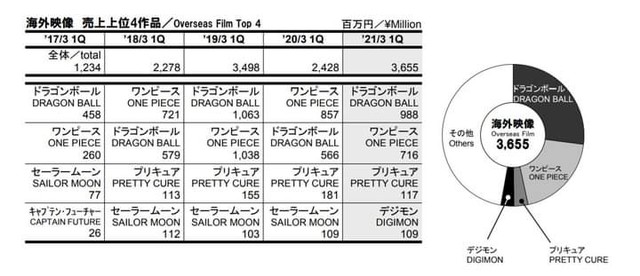 Mặc doanh thu quý 1/2021 của Toei Animation sụt giảm sâu, Dragon Ball vẫn đứng đầu doanh số - Ảnh 3.