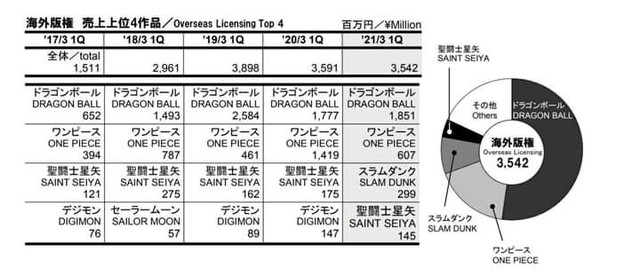 Mặc doanh thu quý 1/2021 của Toei Animation sụt giảm sâu, Dragon Ball vẫn đứng đầu doanh số - Ảnh 4.