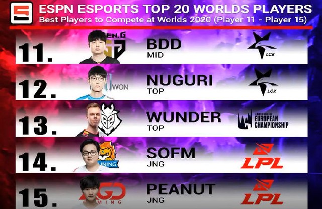 ESPN đánh giá SofM nằm trong top 3 người đi rừng hay nhất thế giới, vượt cả Karsa của Top Esports - Ảnh 3.