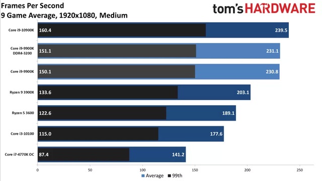 CPU nào thì không nghẽn cổ chai RTX 3080 - Ảnh 1.