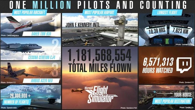 Tổng quãng đường bay của game thủ Microsoft Flight Simulator 2020 đạt 1,8 tỷ dặm, tương đương bay từ Trái Đất đến Mặt trời - Ảnh 2.
