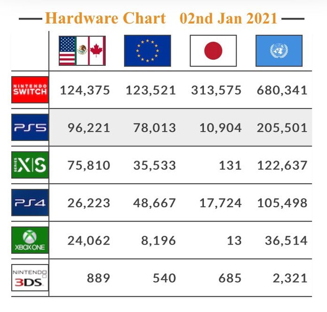 “Đè đầu cưỡi cổ” tất cả, Nintendo Switch trở thành ông vua máy chơi game năm 2021 - Ảnh 1. “Đè đầu cưỡi cổ” tất cả, Nintendo Switch trở thành ông vua máy chơi game năm 2021 - Ảnh 1.