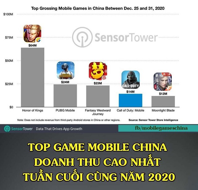 Chỉ phát hành tại đúng 1 nước, game MOBA này vẫn có doanh thu gấp 2.5 lần PUBG Mobile, Tốc Chiến “không có tuổi” - Ảnh 2.