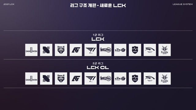 LMHT: LCK thay đổi format thi đấu với lợi thế cho các đội chiếu dưới, đội đầu bảng thiệt nặng - Ảnh 3.