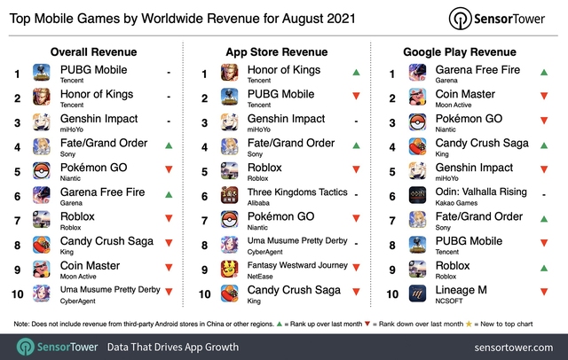 Đỉnh cao game Việt phá sâu kỷ lục hơn 1 tỷ lượt tải Google Play, Top 1 thế giới nhưng số phận thật bạc bẽo - Ảnh 3.