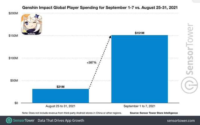 Genshin Impact thu về hơn 2 tỷ đô la sau một năm phát hành - Ảnh 4.