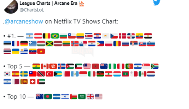 Xứng đáng với những gì mà Riot tuyên bố, Arcane đang độc chiếm bảng xếp hạng trên Netflix ở 38 quốc gia - Ảnh 2.