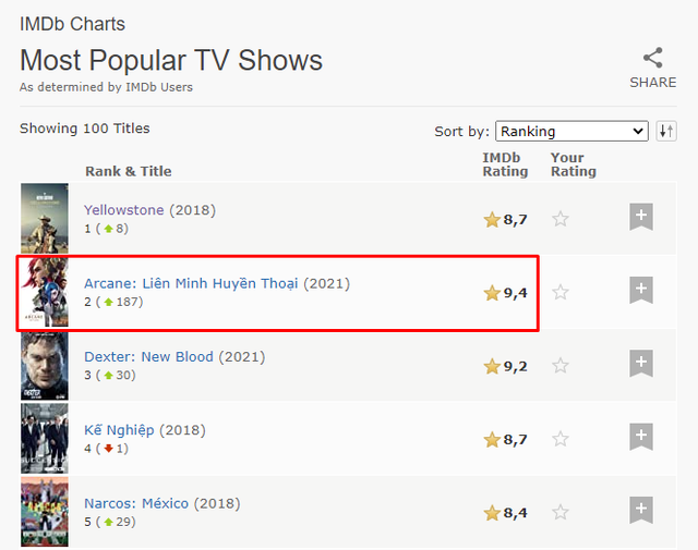 Chưa công chiếu đầy đủ 9 tập nhưng Arcane đã vươn lên top 2 TV show nổi tiếng nhất hiện tại - Ảnh 2.