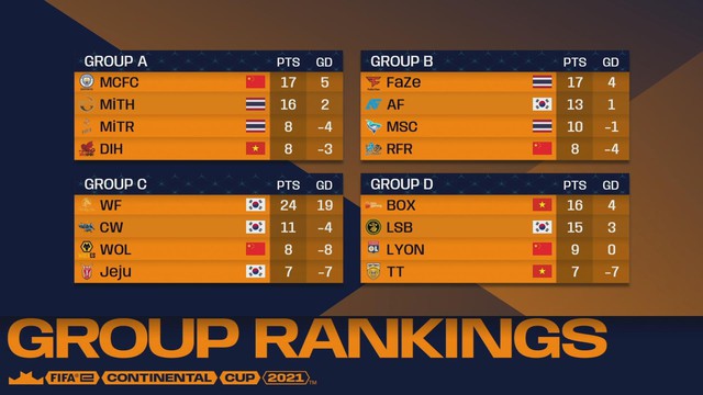 Box Gaming thẳng tiến vòng Knock-out giải đấu FIFAe Continental Cup 2021 với vị trí nhất bảng - Ảnh 2.