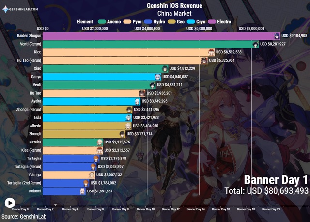 Đường chủ Hutao giúp Genshin Impact phá vỡ kỷ lục doanh thu như thế nào? - Ảnh 2.