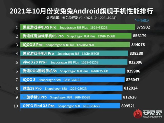 Top 10 smartphone Android mạnh nhất thế giới hiện nay - Ảnh 2.
