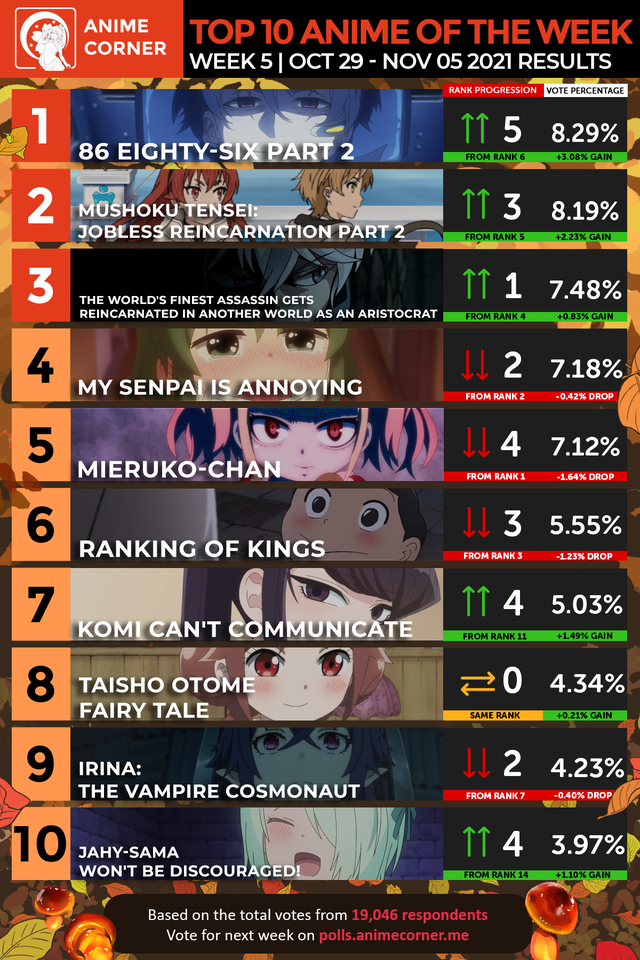 Bảng xếp hạng anime mùa thu 2021 tuần 5: Thất Nghiệp Chuyển Sinh bị đánh bật khỏi top 1 bởi một cái tên đầy bất ngờ - Ảnh 2.