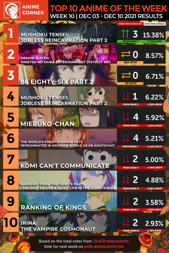 Bảng xếp hạng anime mùa thu 2021 tuần 10: Thất Nghiệp Chuyển Sinh lấy lại top 1, Kimetsu no Yaiba bám sát ngay sau - Ảnh 2.