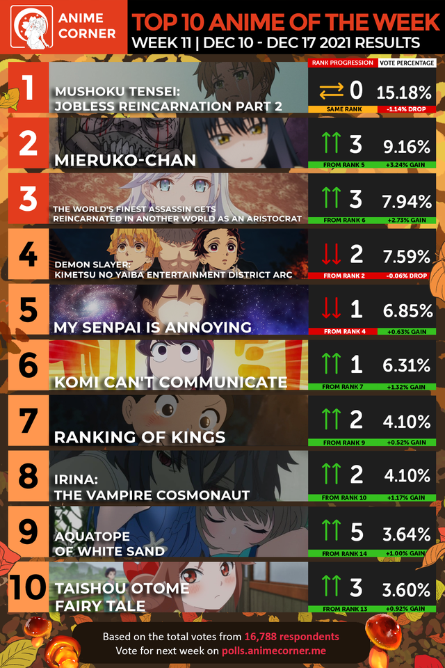 Bảng xếp hạng anime mùa thu 2021 tuần 11: Thất Nghiệp Chuyển Sinh giữ vững top 1, Kimetsu no Yaiba chỉ đứng thứ 4 - Ảnh 2.