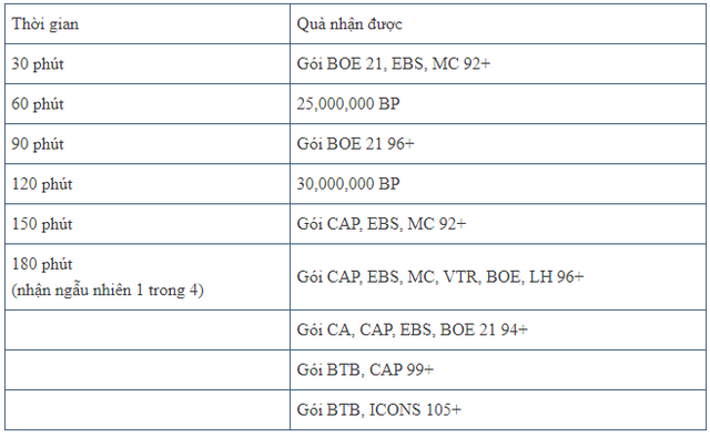 Đón nhận bão quà và cổ vũ đội tuyển Việt Nam cùng sự kiện giáng sinh đến từ FIFA Online 4 - Ảnh 7.