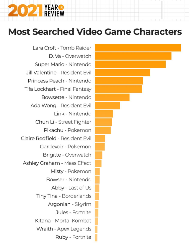 Video game là nội dung tìm kiếm hàng đầu trên web đen năm 2011, Pokémon xếp thứ 4 - Ảnh 2.