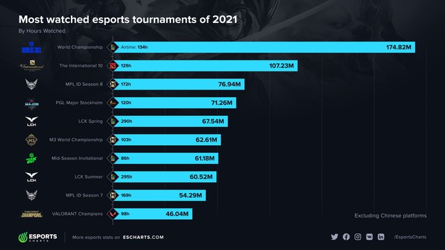 Giải CKTG 2021 thống trị tuyệt đối số lượt view mảng Esports năm 2021, 2 giải LCK và MSI 2021 cũng lọt vào top 10 - Ảnh 3.