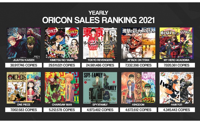 Manga bán chạy nhất năm 2021: Demon Slayer chỉ đứng top 2, vị trí đầu bảng là? - Ảnh 4.