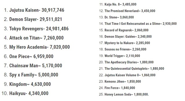 Jujutsu Kaisen và top 25 manga bán chạy nhất năm 2021 - Ảnh 8.