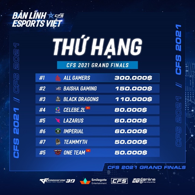 CFS 2021 kết thúc – Việt Nam giành được top 4 - Ảnh 2.