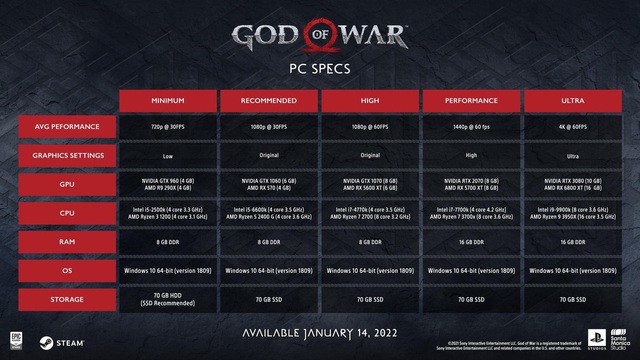 Lộ cấu hình God of War trên PC, nhẹ nhàng, vừa túi tiền - Ảnh 1.