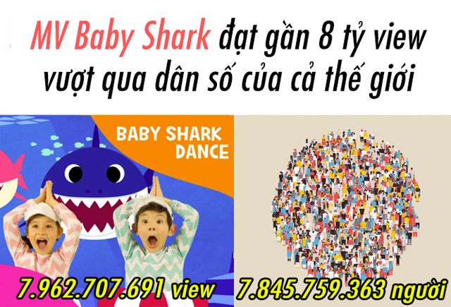 MV Baby Shark gần chạm mốc 8 tỷ lượt xem, vượt qua cả tổng số người đang tồn tại trên Trái Đất - Ảnh 1.