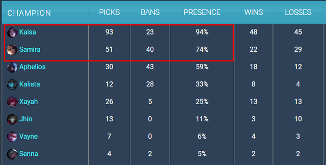 LMHT: Lo ngại Samira trở nên quá phế, Riot lên kế hoạch buff cho vị tướng này ở ngay bản sau - Ảnh 1.