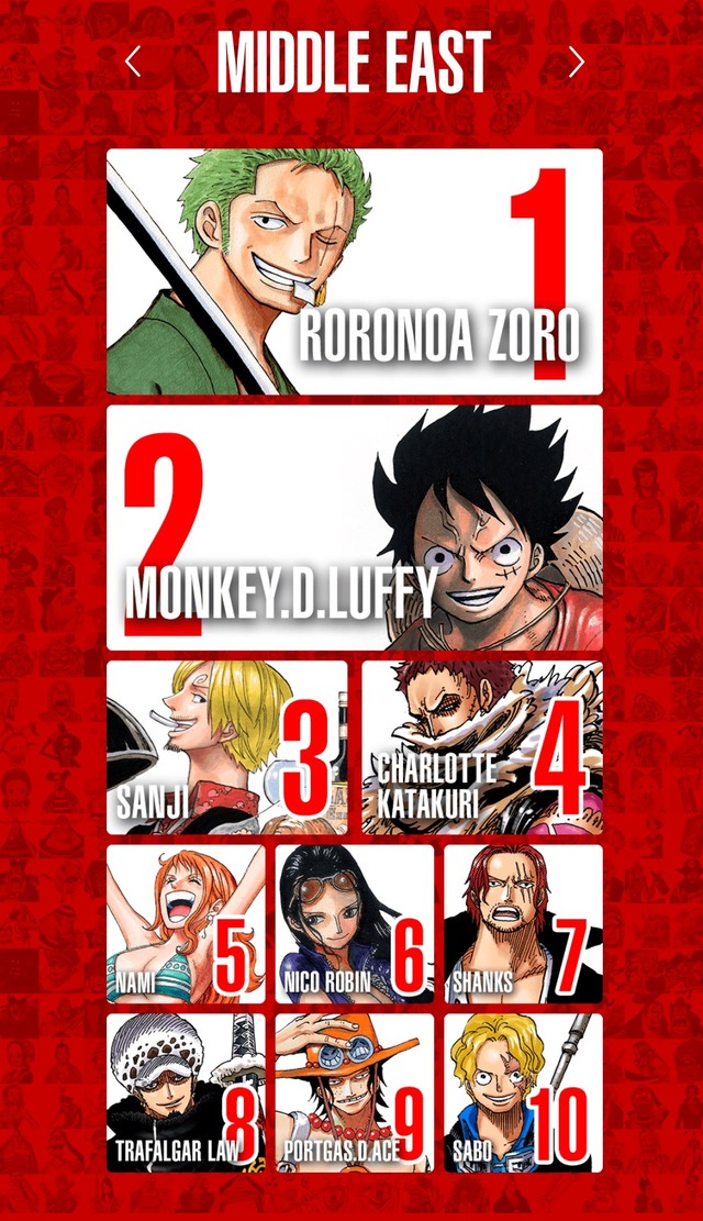Top 100 nhân vật One Piece được yêu thích nhất trên thế giới, Luffy và Zoro thay nhau đứng đầu bảng ở mỗi khu vực - Ảnh 5.