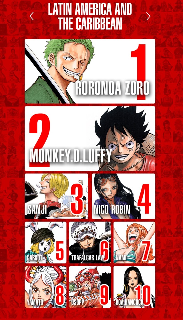 Top 100 nhân vật One Piece được yêu thích nhất trên thế giới, Luffy và Zoro thay nhau đứng đầu bảng ở mỗi khu vực - Ảnh 13.
