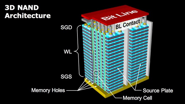 3D NAND – Công nghệ giúp SSD vừa có dung lượng lớn, vừa đảm bảo hiệu năng cho game thủ - Ảnh 3.