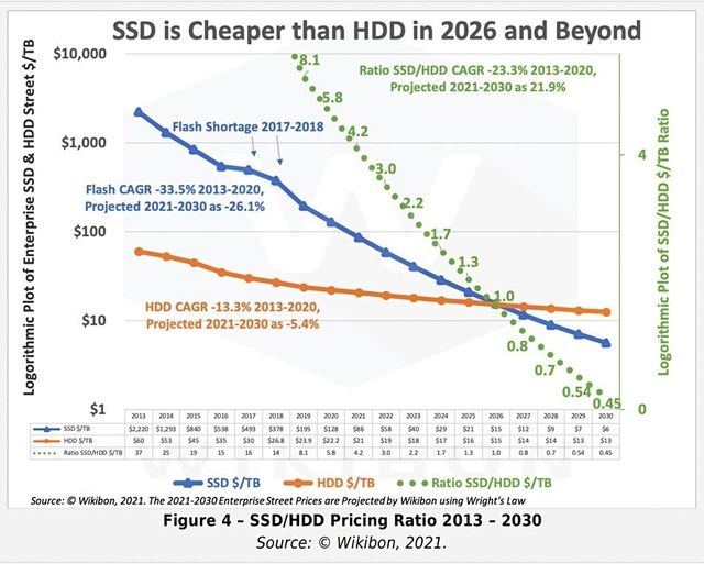 Giám đốc Seagate khẳng định SSD sẽ không khiến HDD tuyệt chủng, ngược lại còn “bắt tay” nhau để cùng phát triển - Ảnh 1.