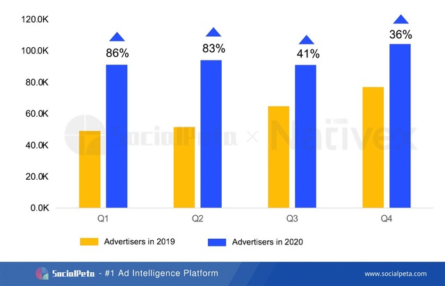 SocialPeta và Nativex cùng phát hành Sách trắng 2020 về quảng cáo trên Thị trường Di động Toàn cầu - Ảnh 6.