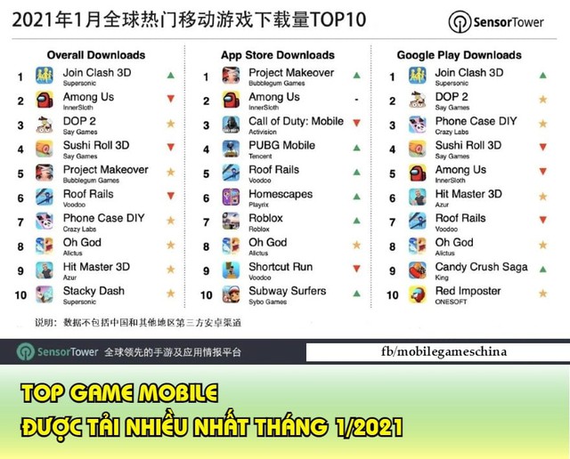 Hai tựa game đã và đang chết trong tay VNG lại lọt Top game mobile thành công nhất, là do NPH hay người chơi? - Ảnh 3.