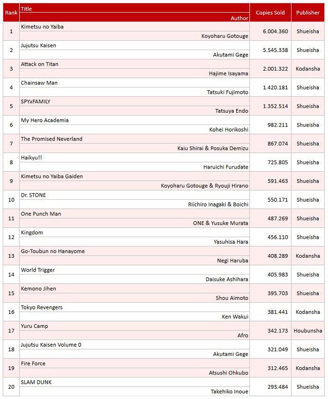 BXH Oricon manga bán chạy tháng 1/2021: Kimetsu no Yaiba tiếp tục dẫn đầu, One Piece nằm ngoài top 20 - Ảnh 2.