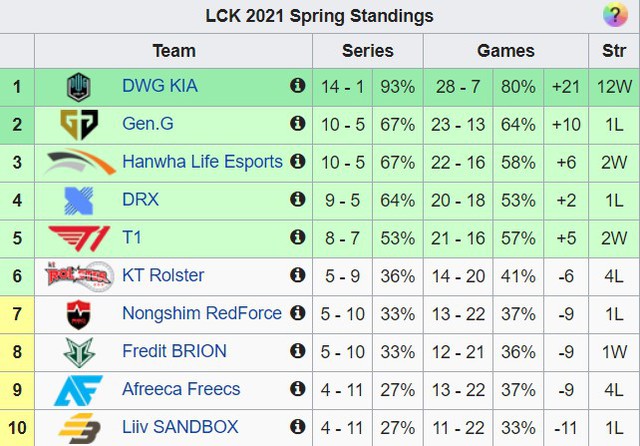 Được DWG KIA giúp sức, T1 tự dưng nhận được tấm vé vào Playoffs - Ảnh 1.