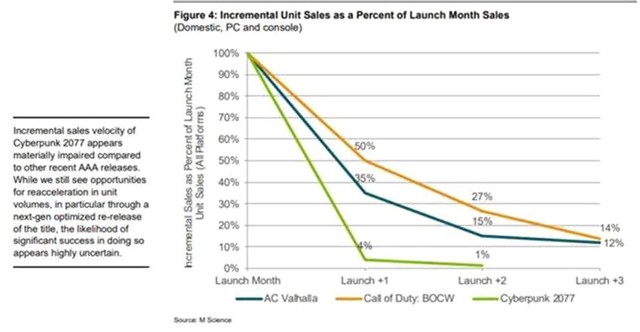 Sau 3 tháng, doanh số Cyberpunk 2077 giảm không phanh - Ảnh 3.