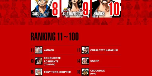 Vượt qua cả Thánh Usopp, Yamato đứng thứ 11 trong cuộc bình chọn nhân vật được yêu thích nhất One Piece - Ảnh 2.
