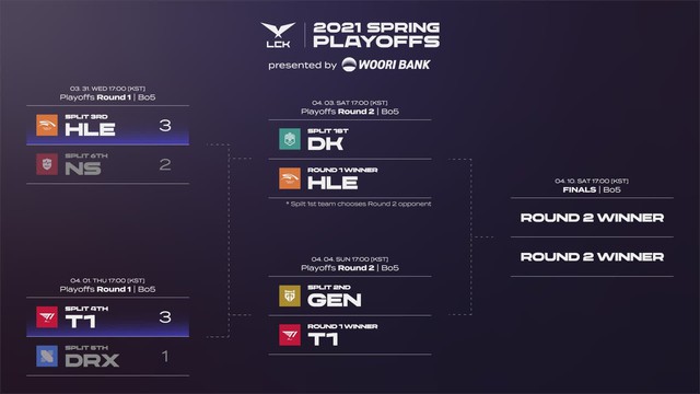 T1 hủy diệt Đương kim Á quân DragonX, fan LCK mơ về chung kết trong mơ với DWG KIA - Ảnh 5.