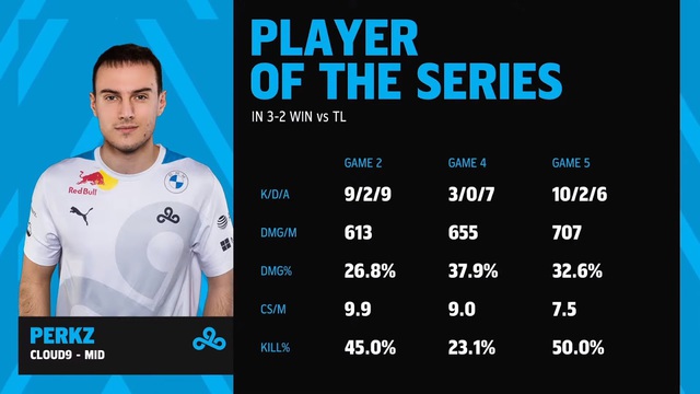 Vô địch LCS cùng Cloud9, Perkz sánh ngang kỷ lục của Faker - Ảnh 1.