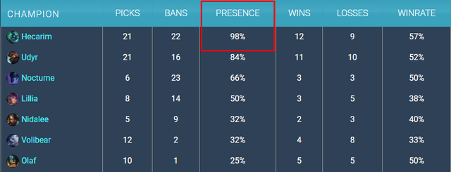 Ngán ngẩm với meta nhà nhà cầm Hecarim Đi rừng, game thủ LMHT yêu cầu Riot nerf khẩn cấp vị tướng này - Ảnh 1.