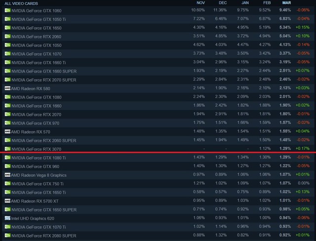 Bất chấp GPU bị thiếu hụt trầm trọng, card RTX 3070 vẫn “leo rank” ầm ầm trên Steam - Ảnh 2.