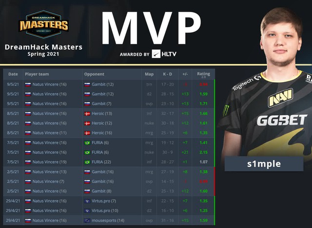 CS:GO - Hủy diệt Gambit Esports, Na`vi lên ngôi vô địch DreamHack Masters Spring 2021 - Ảnh 5.