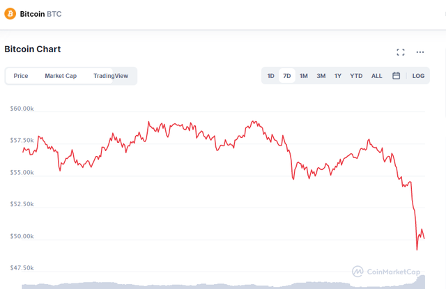 Elon Musk “hắt hủi” Bitcoin, thị trường tiền ảo giảm giá không phanh - Ảnh 1.